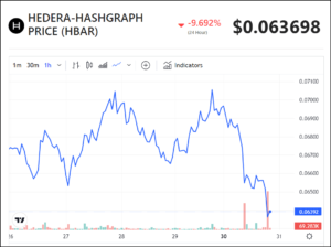 Prețul Hedera (HBAR) urmărește 1 USD în urma acestor evoluții?