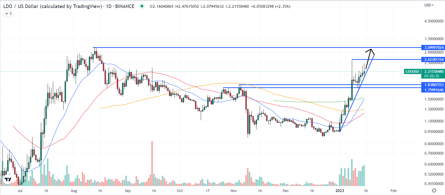 Lido DAO Price Prediction as LDO Traders Eye Bullish Ascending Triangle Breakout working out PlatoBlockchain Data Intelligence. Vertical Search. Ai.