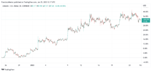 Las direcciones totales de Litecoin superan a las de Ethereum después del rally del 25 % de $LTC en lo que va del año