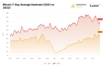 מדד ה-Hashrate של לוקסור לשנת הכרייה 2022 בסקירה מראה את החוסן של הביטקוין