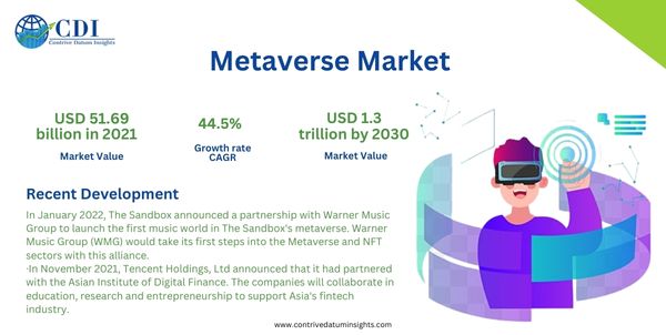 Metaverse-markedet forventes å nå rundt USD 1.3