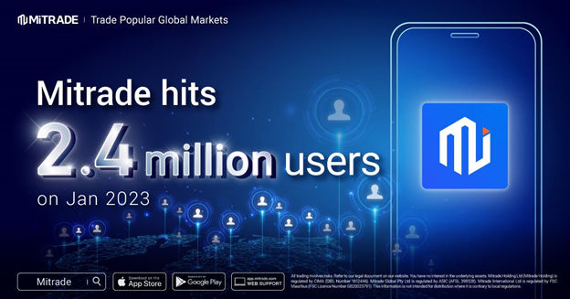Mitrade Hits 2.4 Million Users, Up 900,000 from Last Year PlatoAiStream Data Intelligence. Vertical Search. Ai.