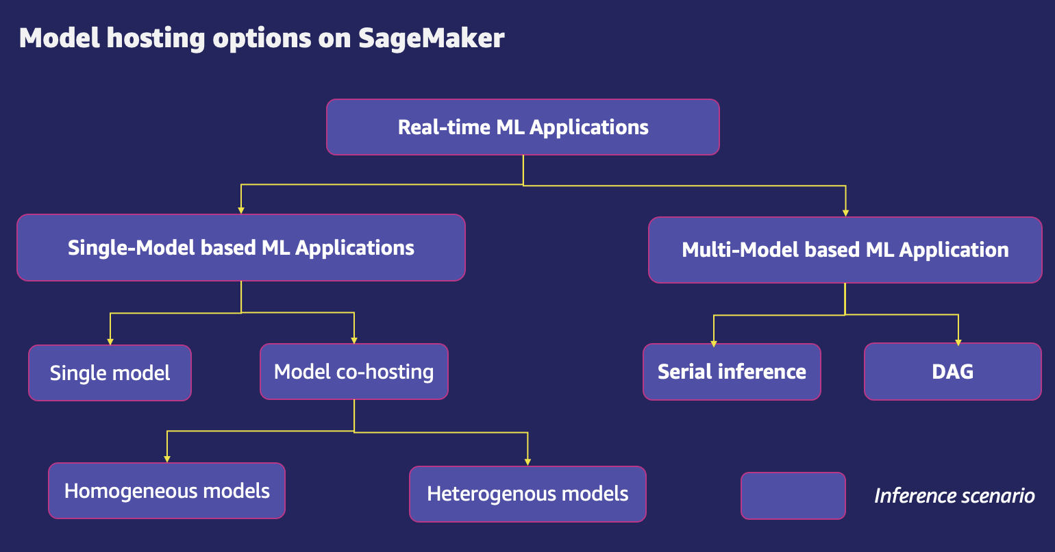 Model hosting patterns in Amazon SageMaker, Part 1: Common design patterns for building ML applications on Amazon SageMaker PlatoAiStream Data Intelligence. Vertical Search. Ai.