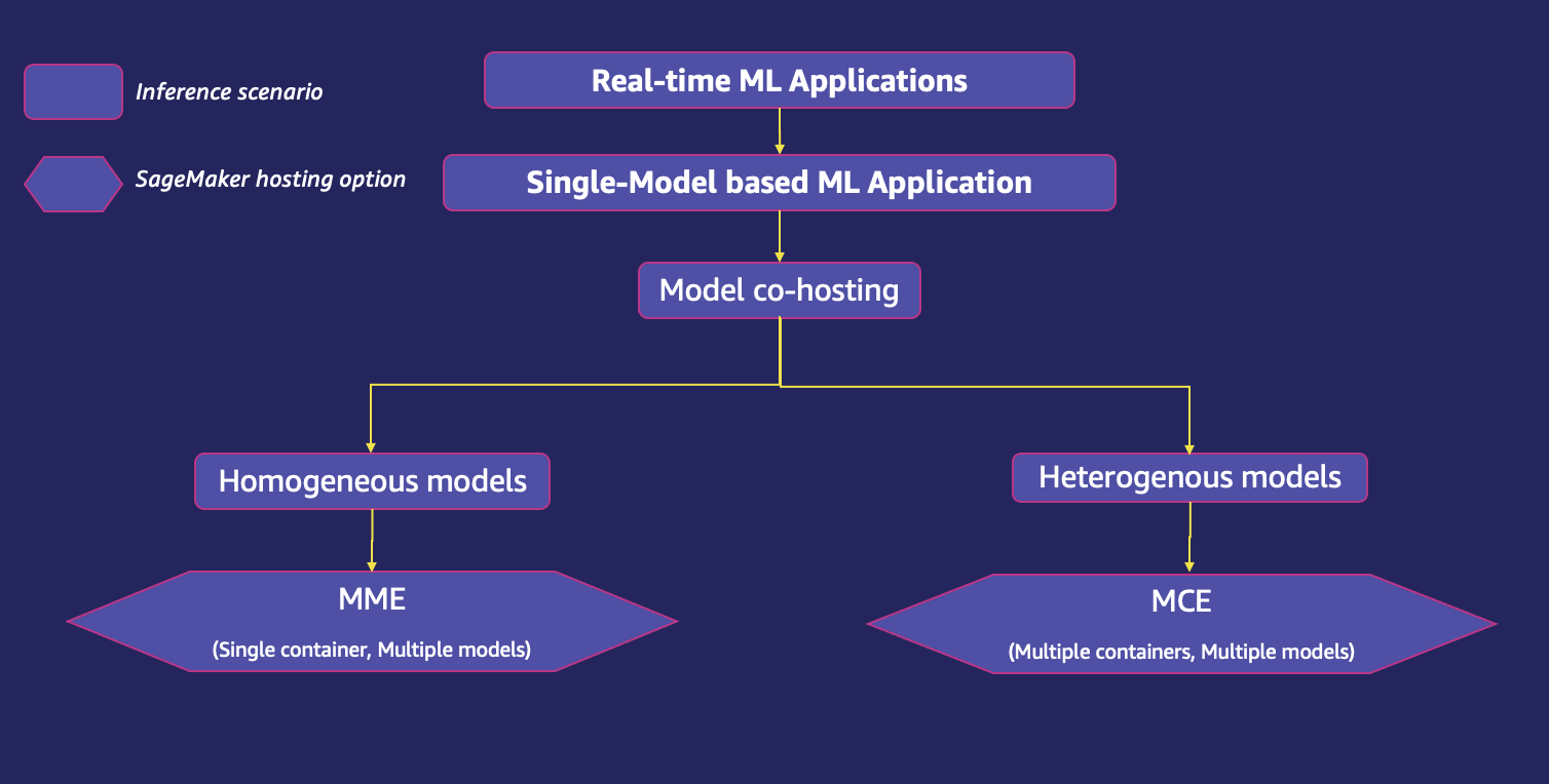 Шаблоны размещения моделей в Amazon SageMaker, часть 1. Общие шаблоны проектирования для создания приложений машинного обучения в Amazon SageMaker PlatoBlockchain Data Intelligence. Вертикальный поиск. Ай.