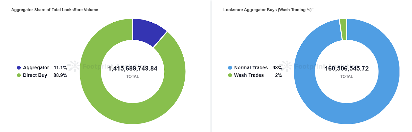 NFT Market Aggregators: How popular are they and what is their significance to less popular marketplaces? wash trading PlatoBlockchain Data Intelligence. Vertical Search. Ai.