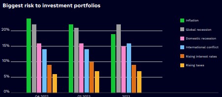 "NON PREOCCUPATO": 2/3 degli investitori al dettaglio sono ancora positivi durante l'inverno delle criptovalute - riporta PlatoBlockchain Data Intelligence. Ricerca verticale. Ai.
