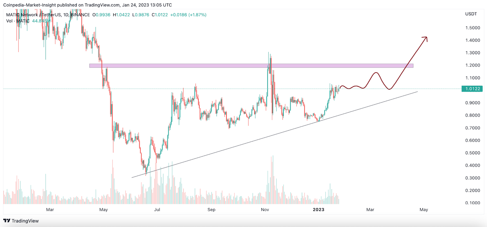 Polygon (MATIC) Displays a Bullish Continuation-Is it Heading for a Breakout Beyond $1.3? flashing PlatoBlockchain Data Intelligence. Vertical Search. Ai.