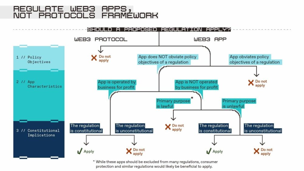 Reguluj aplikacje Web3, a nie protokoły Część II: Ramy regulacji aplikacji Web3