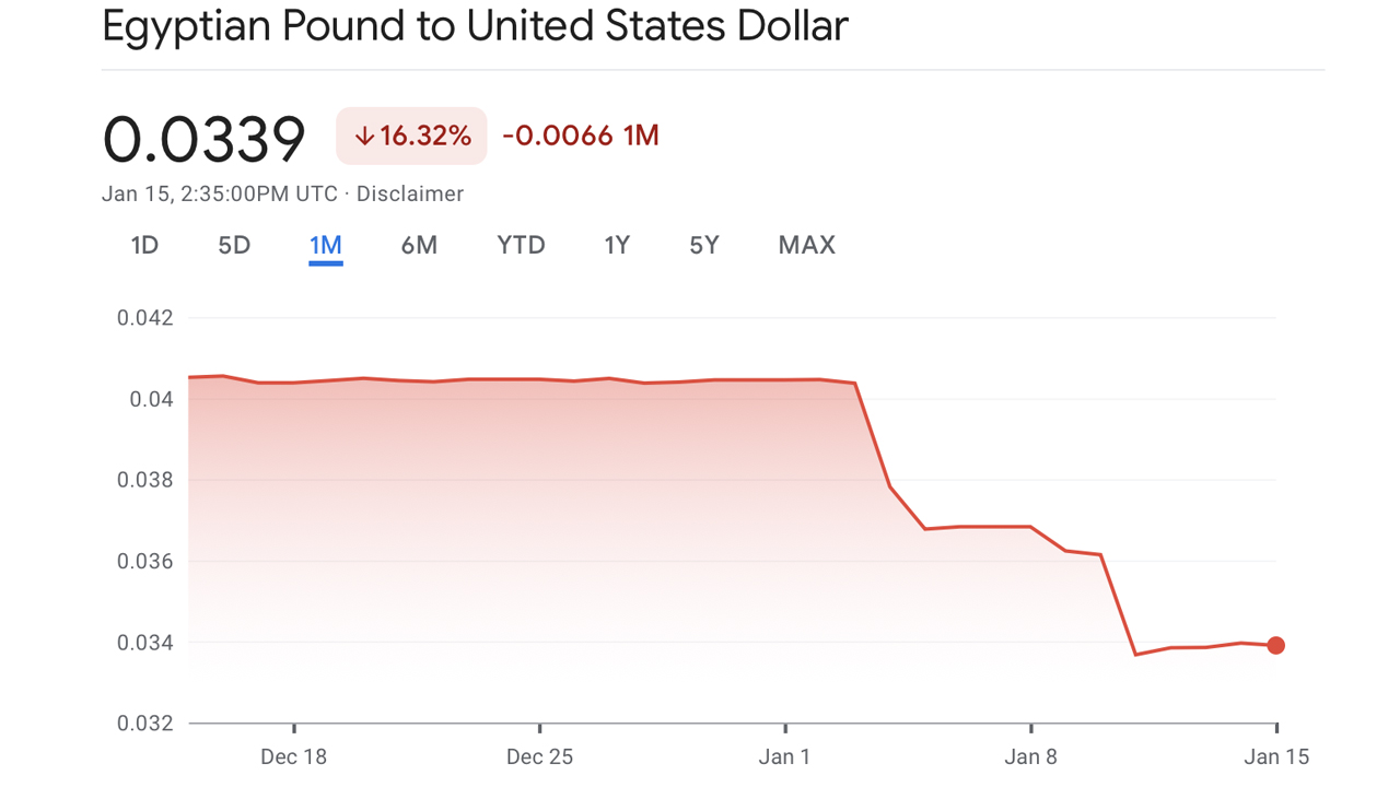 Jelentés: Az egyiptomi font új mélypontot ért el az amerikai dollárral szemben a rugalmas árfolyamrendszer ellenére