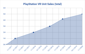 تقرير: سوني تخفض توقعات إنتاج PSVR 2 وسط ضعف الطلبات المسبقة