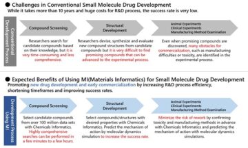 Beginn der Forschung mit der Keio-Universität zur Entdeckung von Arzneimitteln mithilfe von „Chemicals Informatics“