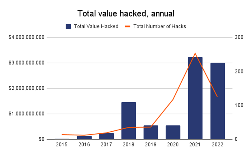 valor total hackeado anualmente