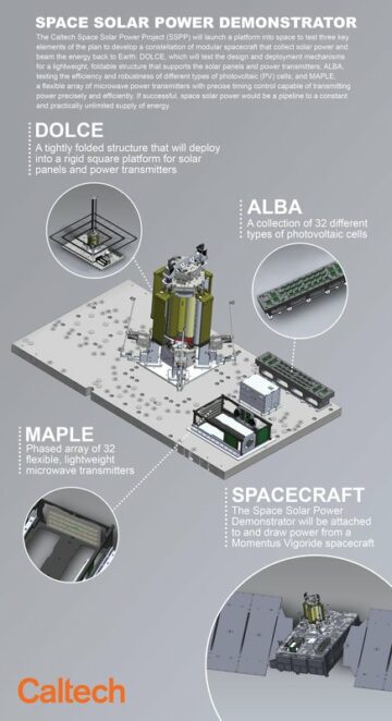 宇宙ベースの太陽光発電ハードウェアは、テストのために軌道に打ち上げられたばかりです