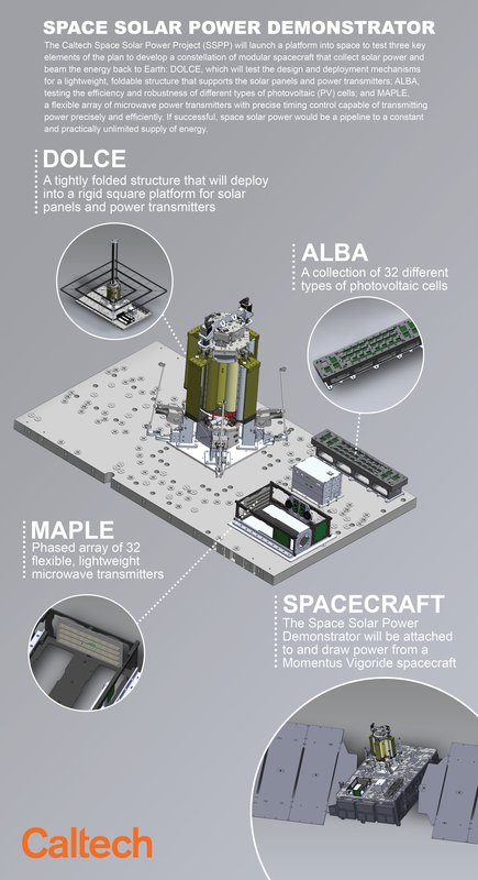 سخت افزار انرژی خورشیدی مبتنی بر فضا به تازگی برای آزمایش به مدار پرتاب شد