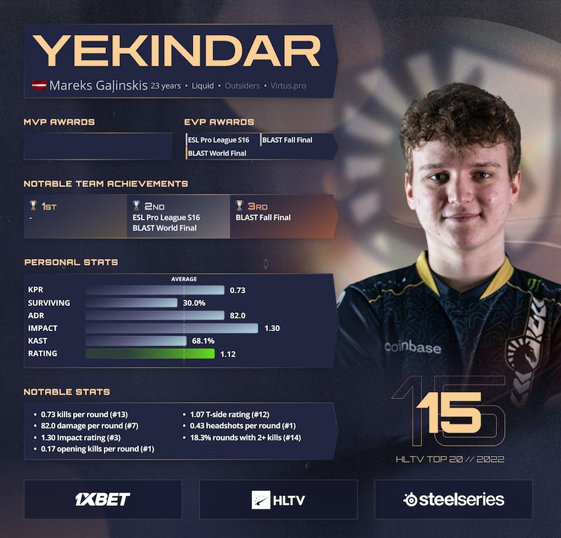 Top 20 Spieler des Jahres 2022: YEKINDAR (15) PlatoBlockchain Data Intelligence. Vertikale Suche. Ai.