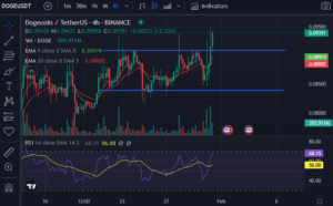 Technicals Suggest DOGE’s Price May Continue Its 24-Hour Rally