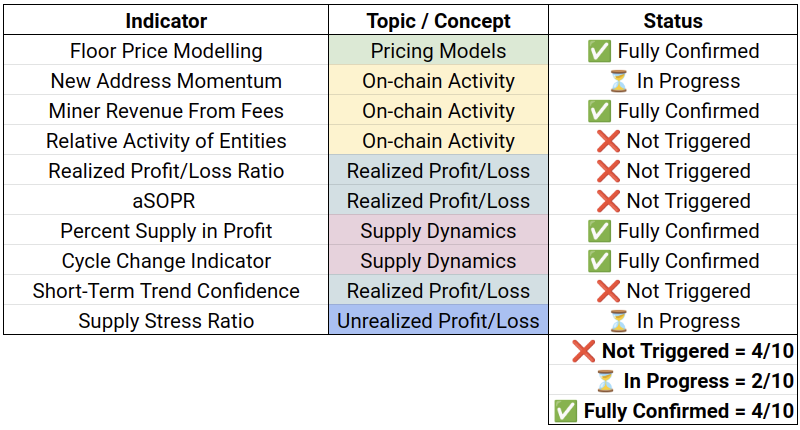Dieci indicatori per monitorare la ripresa del mercato ribassista PlatoBlockchain Data Intelligence. Ricerca verticale. Ai.