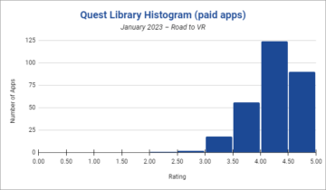 De 20 bedst vurderede og mest populære Quest-spil og apps – januar 2023