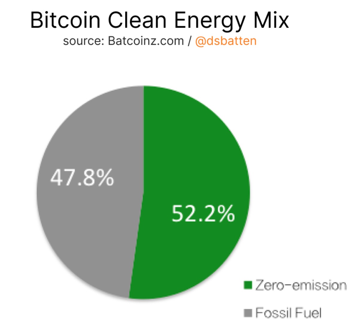 Potem ko je Kazahstan izsilil rudarjenje bitcoinov, se večina globalne stopnje zgoščevanja zdaj proizvaja s čisto energijo.
