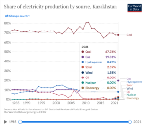 Eksodus górniczy w Kazachstanie zmienił Bitcoina w dominację czystej energii