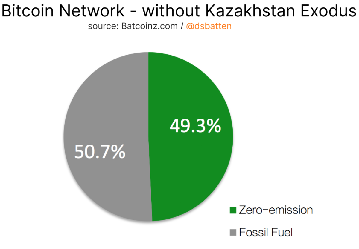 Après que le Kazakhstan a forcé les opérations minières de Bitcoin, la majorité du taux de hachage mondial est désormais produite avec de l'énergie propre.