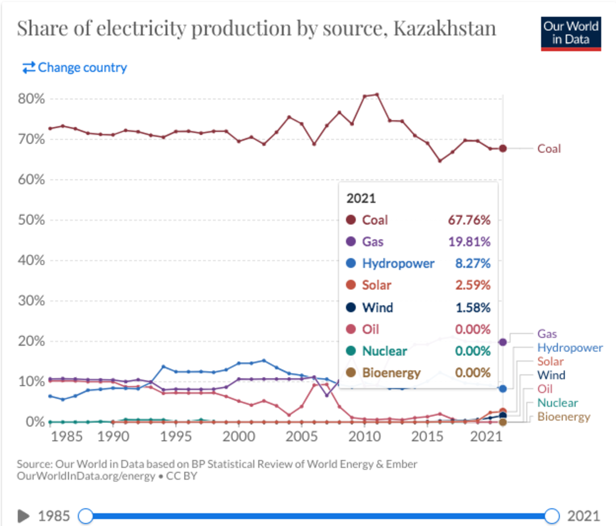 哈萨克斯坦矿业外流使比特币成为清洁能源的主导地位