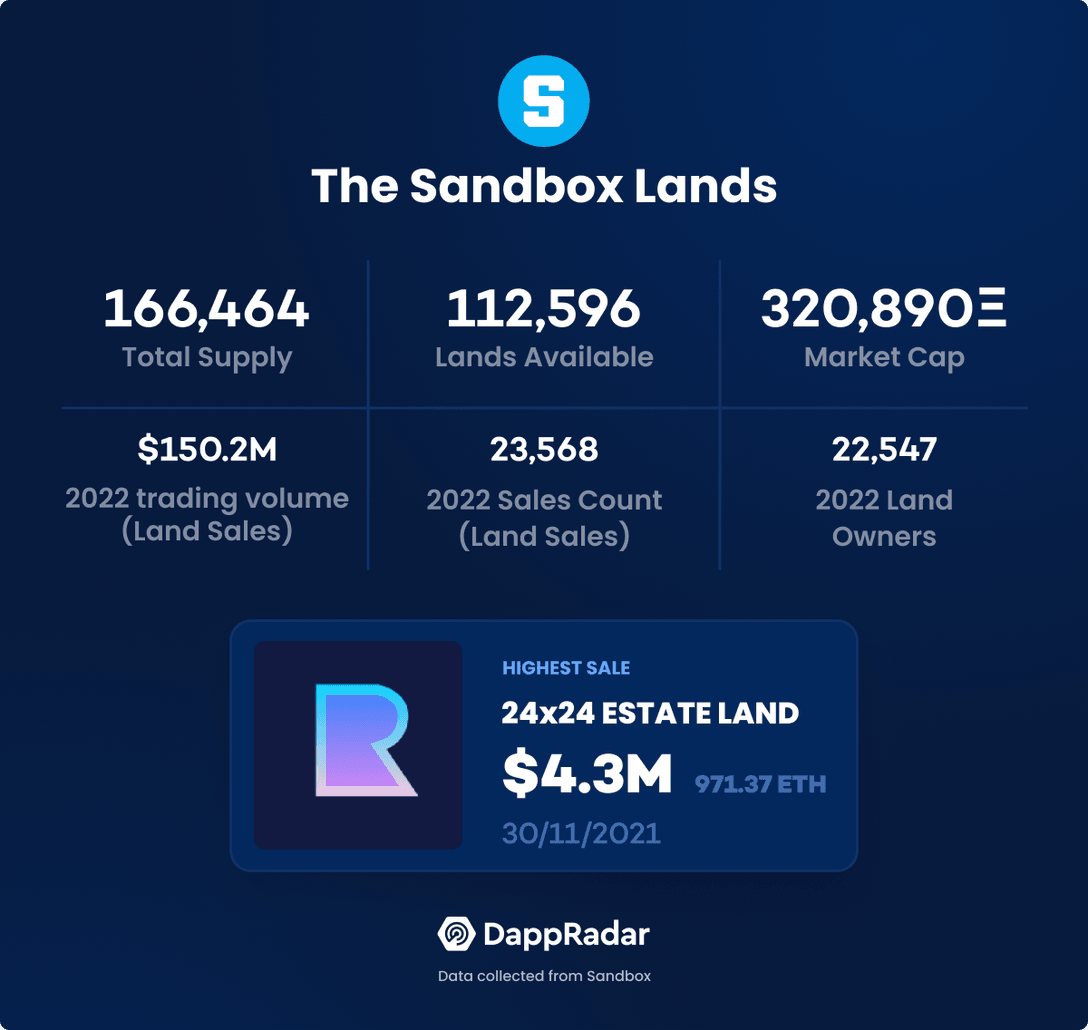 The Sandbox Special Report: Understanding LANDs Potential landowners PlatoBlockchain Data Intelligence. Vertical Search. Ai.