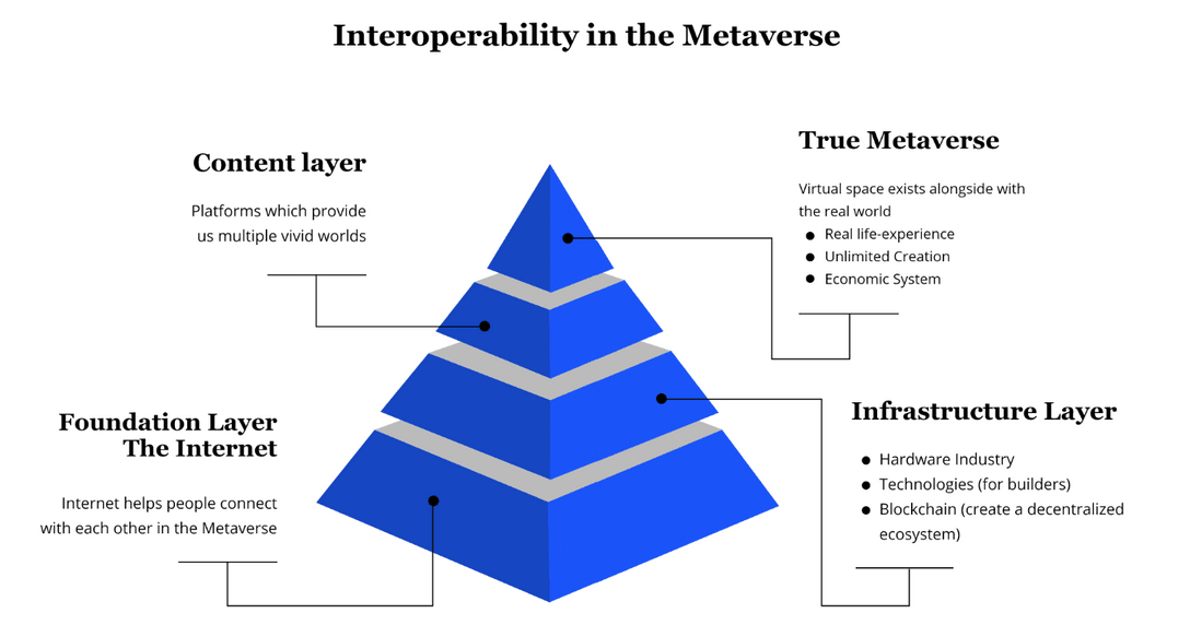 interopérabilité dans le métaverse