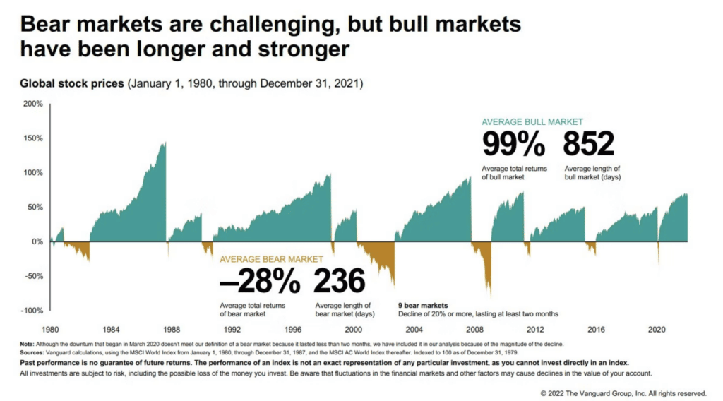 بیل بمقابلہ ریچھ مارکیٹ