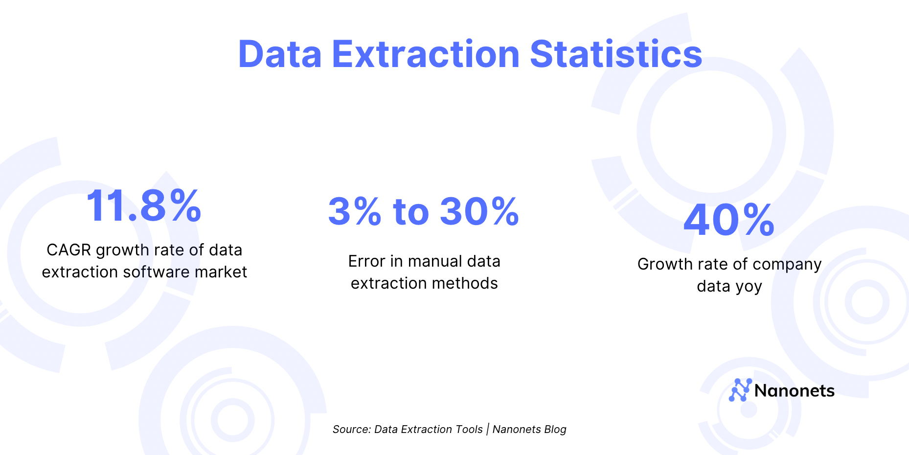 Data Extraction Market Statistics 