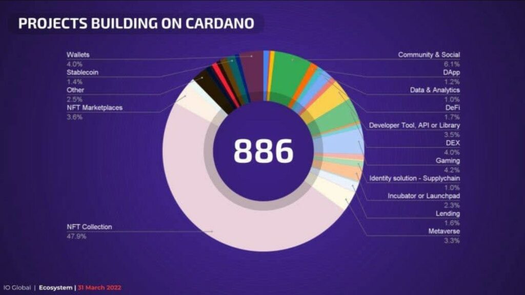 cardano-prosjekter