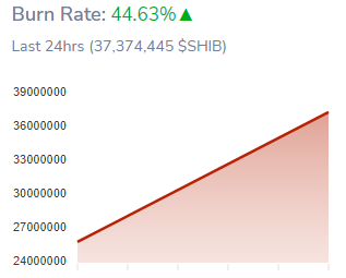 Shiba Inu põlemismäär hüppas viimase päevaga võrreldes 44.63 protsenti