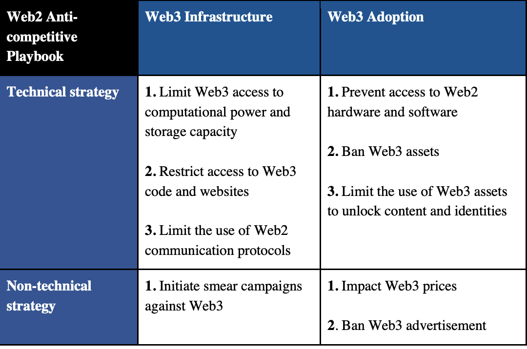 Playbook anticoncorrenziale di Web2 contro Web3, gennaio 2023