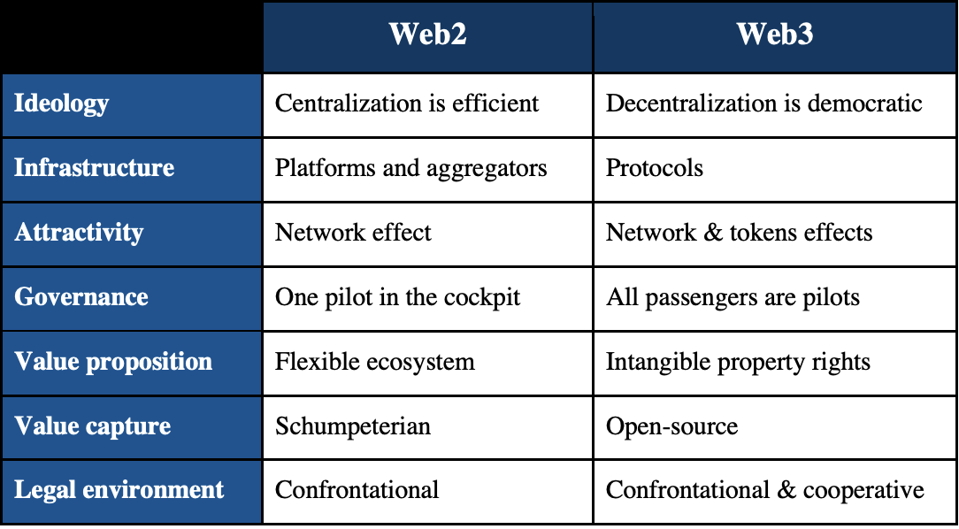 Người khổng lồ Web2 tham gia vào các hoạt động chống cạnh tranh chống lại Web3 cho biết