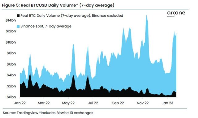 Warum das Bitcoin-Handelsvolumen in den letzten 7 Tagen weiter gestiegen ist