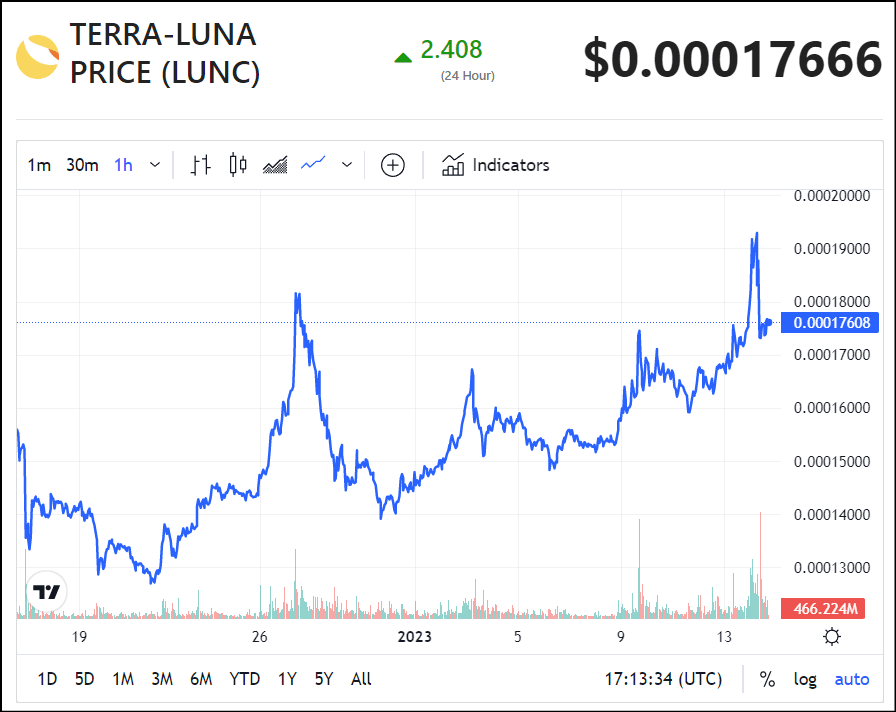 Kas Terra Classicu (LUNC) hind tõuseb selle uue värskendusega?