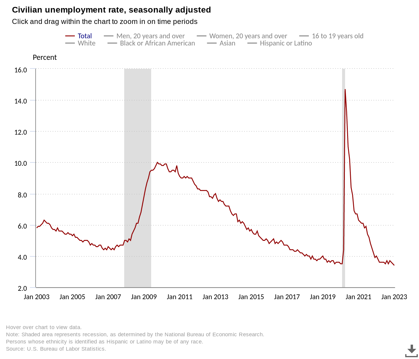 $20K Bitcoin may return, says analyst as US unemployment hits 54-year low PlatoBlockchain Data Intelligence. Vertical Search. Ai.