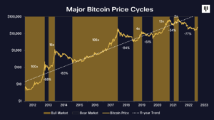 $4 Billion Crypto Fund Says Bitcoin ($BTC) Bottom Is In As Crypto Enters New Bull Cycle