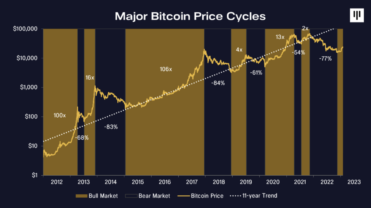 $4 Billion Crypto Fund Says Bitcoin ($BTC) Bottom Is In As Crypto Enters New Bull Cycle cryptocurrency hedge fund PlatoBlockchain Data Intelligence. Vertical Search. Ai.