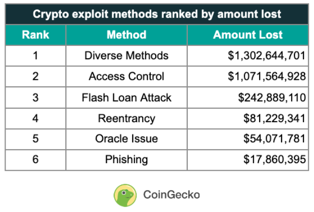 Access Control and Flash Loans Among Top Crypto Exploitation Methods in 2022 PlatoBlockchain Data Intelligence. Vertical Search. Ai.