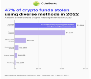 การควบคุมการเข้าถึงและการให้ยืมแฟลชระหว่างวิธีการใช้ประโยชน์จาก Crypto ยอดนิยมในปี 2022