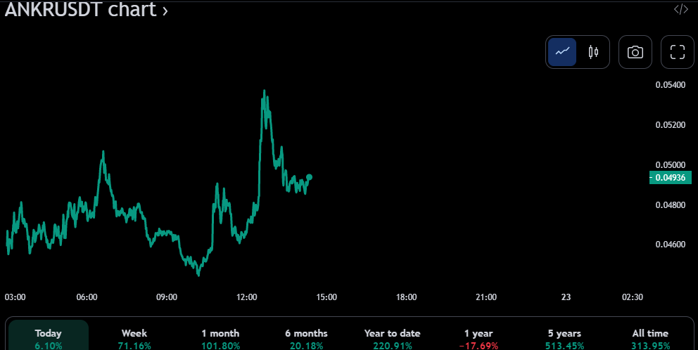 ANKR/USDT 24-hour price chart (source: TradingView)