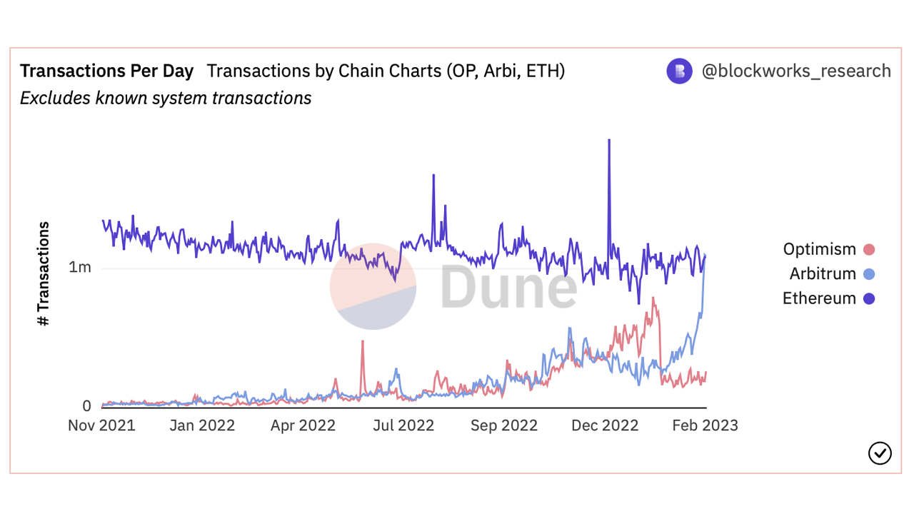 Die tägliche Transaktionszahl von Arbitrum übertrifft zum ersten Mal Ethereum