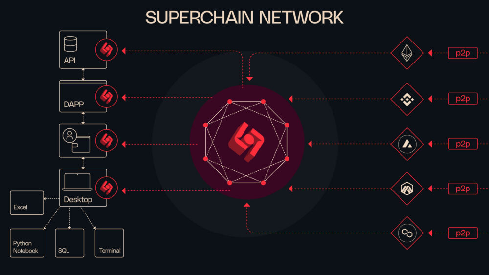 Backing Superchain – Protocolul True Web3 Open Index
