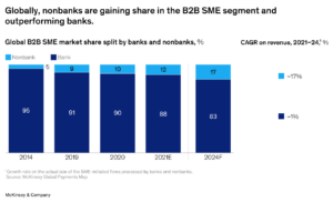 Banker taber terræn til Fintechs i Asiens grænseoverskridende betalingsområde