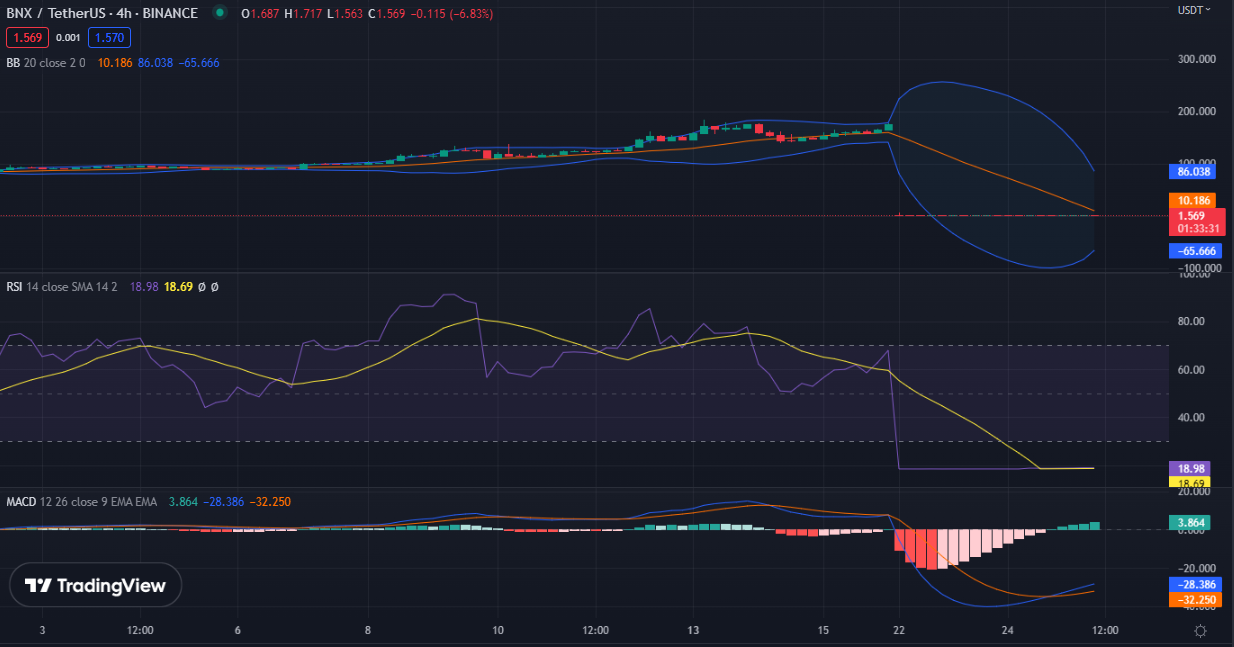 BNX/USDT 4-hour price chart (source: Tradingview)