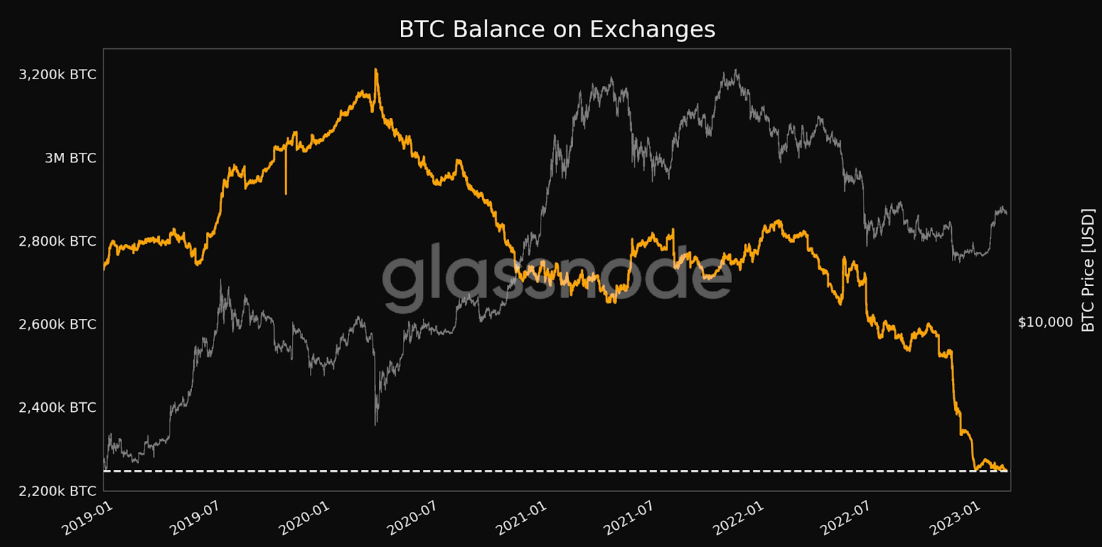 Bitcoin Bears في وضع صعب - هذا ما يمكنك توقعه من ذكاء بيانات PlatoBlockchain لارتفاع أسعار BTC. البحث العمودي. منظمة العفو الدولية.