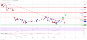 Bitcoin Price Consolidates Below $22K and At Risk of Sharp Decline