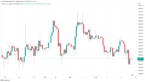 Le prix du bitcoin atteint son plus bas niveau en 2 semaines alors qu'une perte d'avertissement de 22.5 XNUMX $ signifie une nouvelle baisse