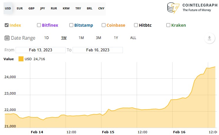 Bitcoinin hinta saavuttaa 25 2023 dollaria vuoden XNUMX uudessa huipussaan